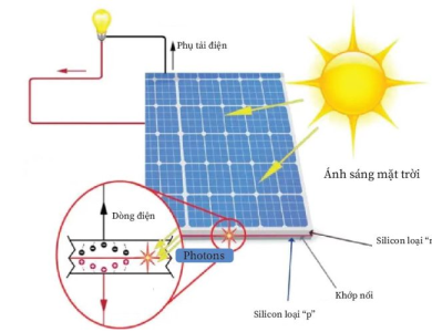 Pin Mặt Trời hoạt động như thế nào?
